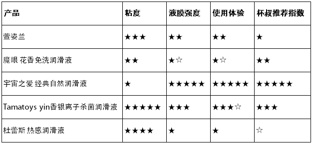 你真的会用润滑液吗? | 3元到100元,5款润滑油测评大揭秘36 你真的会用润滑液吗? | 3元到100元,5款润滑油测评大揭秘